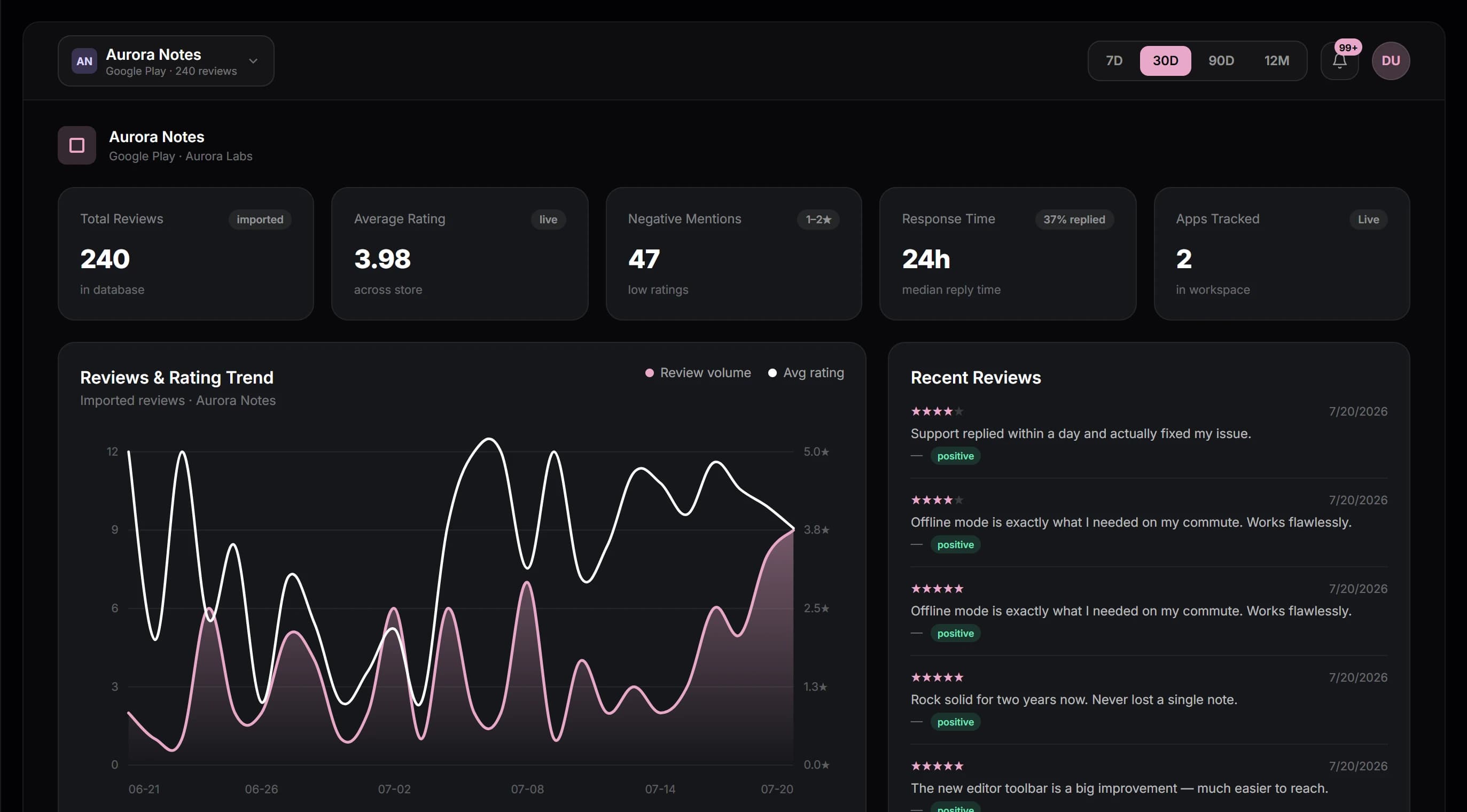 The analytics view: total reviews, average rating, negative mentions and median response time, above a chart trending review volume against average rating.