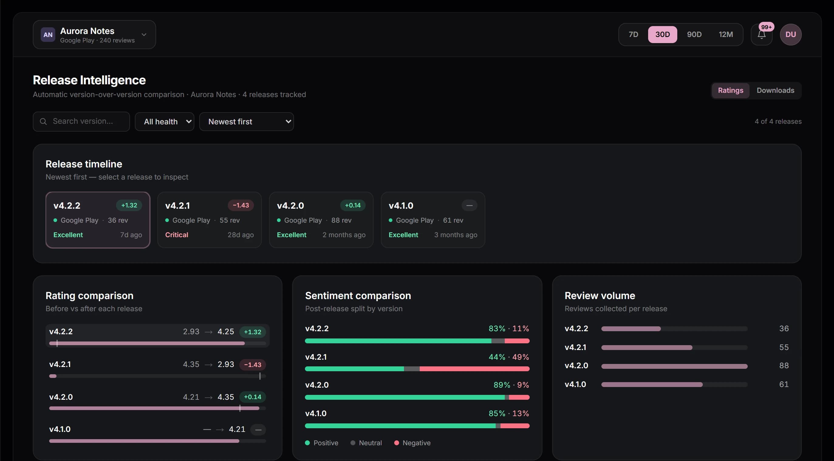 Release Intelligence comparing four versions: v4.2.1 flagged Critical after its rating drops 1.43 stars and negative sentiment reaches 49%, then v4.2.2 recovering by 1.32 stars.