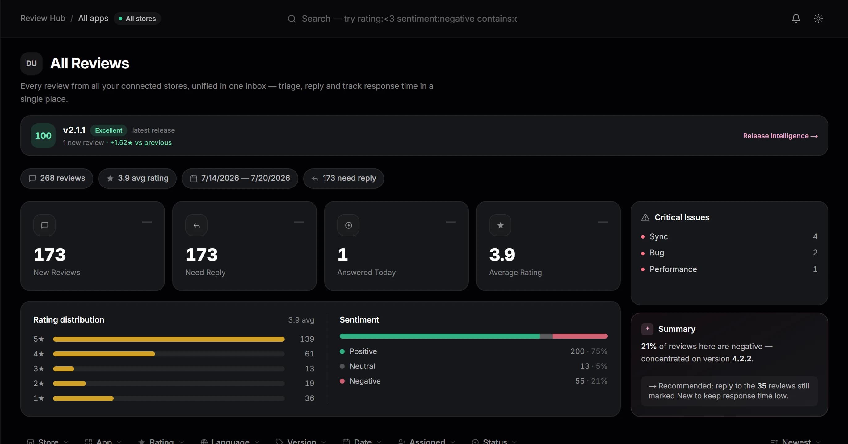 The ST STATICS Review Hub: reviews from Google Play and the App Store in one inbox, with rating distribution, sentiment split and the issues driving negative reviews.